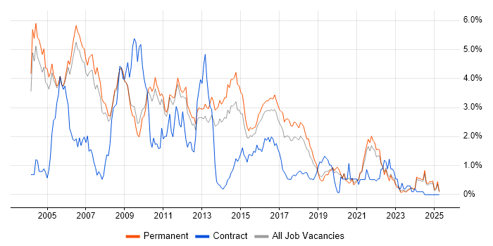 Job vacancy trend for Perl in Oxfordshire