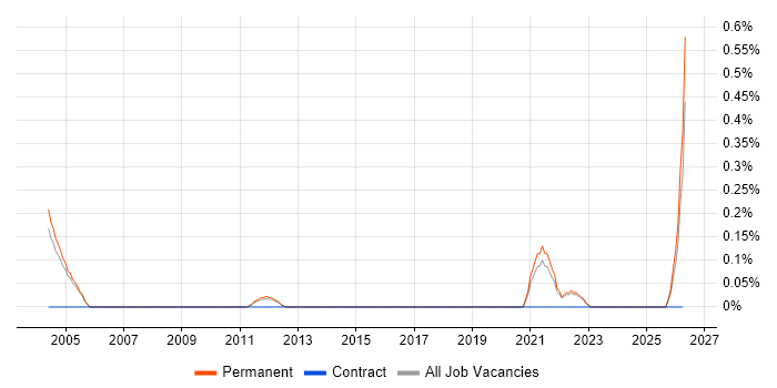 Personal Assistant job vacancy trend in Oxfordshire