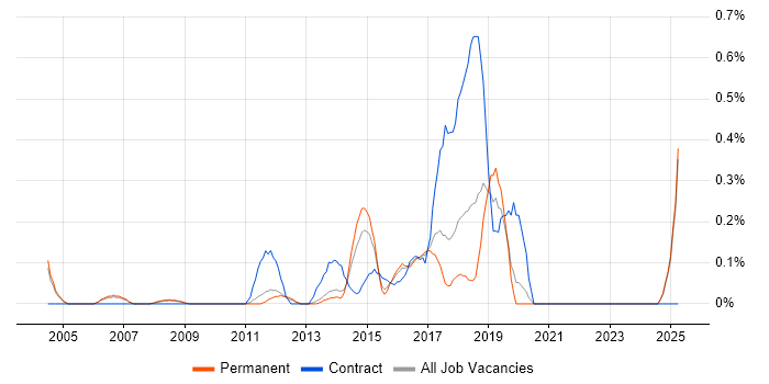 Job vacancy trend for Personalization in Oxfordshire