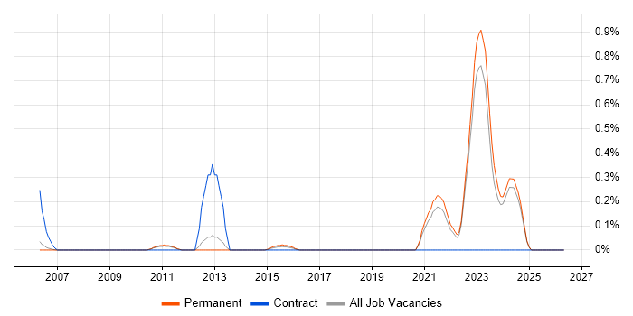 Pharmacovigilance job vacancy trend in Oxfordshire