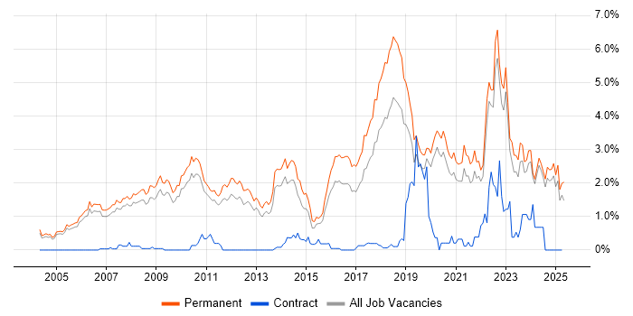 Job vacancy trend for PhD in Oxfordshire Job vacancy trend for PhD in Oxfordshire
