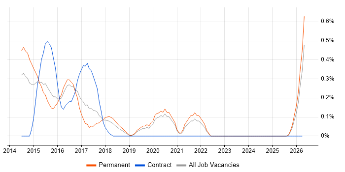 PHP Laravel Developer job vacancy trend in Oxfordshire