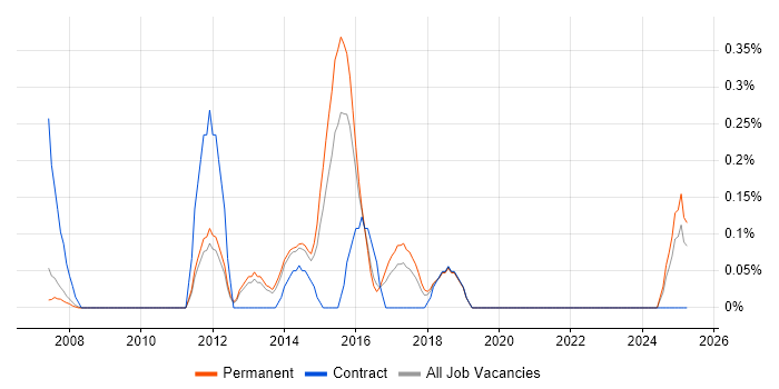 Job vacancy trend for PHP Software Engineer in Oxfordshire Job vacancy trend for PHP Software Engineer in Oxfordshire