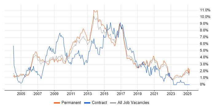 Job vacancy trend for PHP in Oxfordshire Job vacancy trend for PHP in Oxfordshire