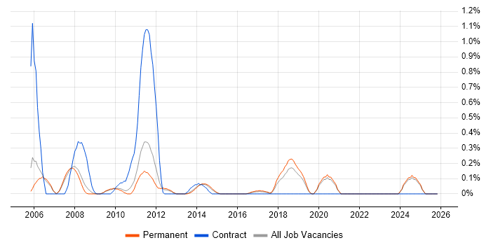 Physical Data Model job vacancy trend in Oxfordshire