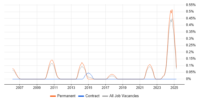 Job vacancy trend for Physicist in Oxfordshire