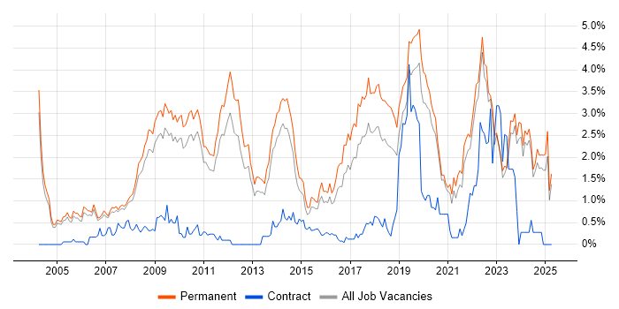 Job vacancy trend for Physics in Oxfordshire Job vacancy trend for Physics in Oxfordshire