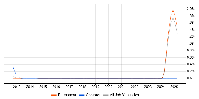 Job vacancy trend for Pinterest in Oxfordshire