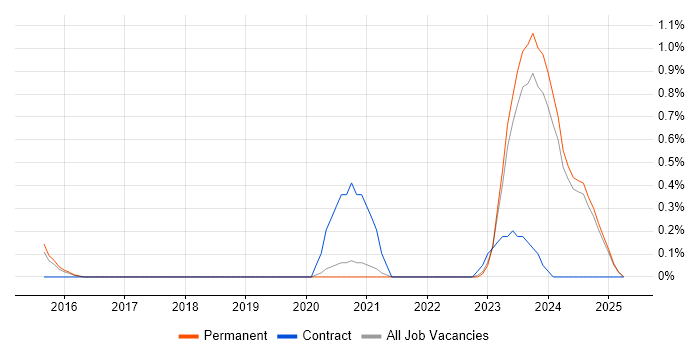 Job vacancy trend for Pixi.js in Oxfordshire Job vacancy trend for Pixi.js in Oxfordshire