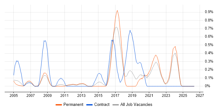 PKI job vacancy trend in Oxfordshire