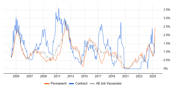 Job vacancy trend for PL/SQL in Oxfordshire Job vacancy trend for PL/SQL in Oxfordshire