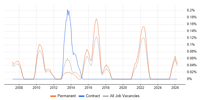 Planning Manager job vacancy trend in Oxfordshire