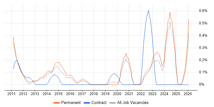 Platform Manager job vacancy trend in Oxfordshire