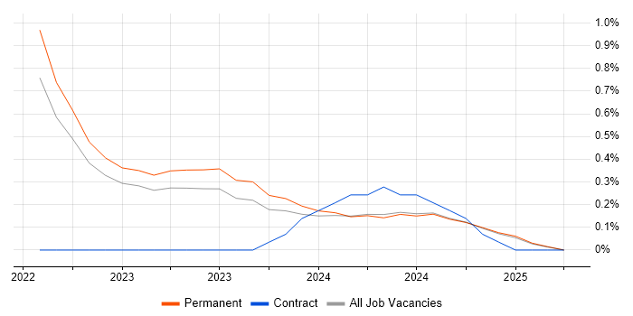 Job vacancy trend for Playwright in Oxfordshire Job vacancy trend for Playwright in Oxfordshire