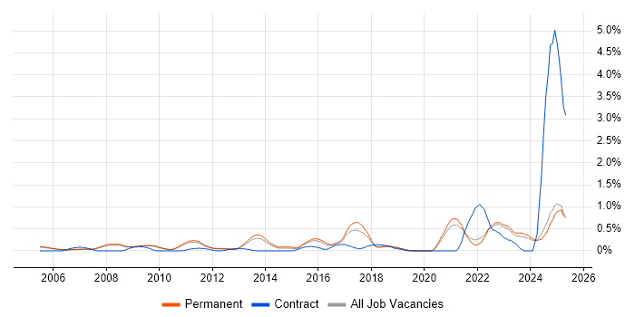 Job vacancy trend for PLM in Oxfordshire Job vacancy trend for PLM in Oxfordshire
