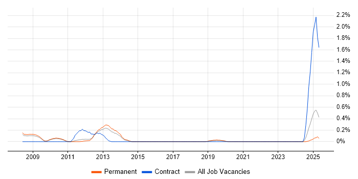 Job vacancy trend for PMBOK in Oxfordshire