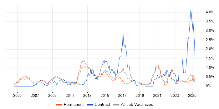 Job vacancy trend for PMI Certification in Oxfordshire