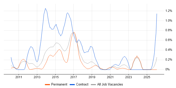 PMO Analyst job vacancy trend in Oxfordshire