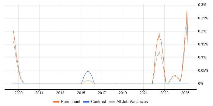 Job vacancy trend for Podcast in Oxfordshire