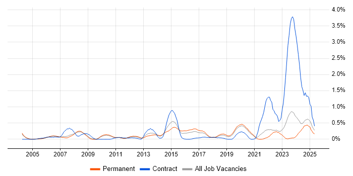 Job vacancy trend for Police in Oxfordshire Job vacancy trend for Police in Oxfordshire
