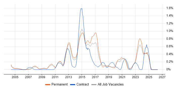 Portfolio Management job vacancy trend in Oxfordshire