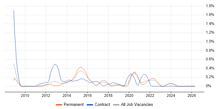 Portfolio Manager job vacancy trend in Oxfordshire