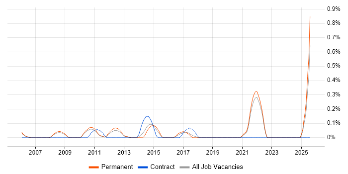 Job vacancy trend for Portuguese Language in Oxfordshire Job vacancy trend for Portuguese Language in Oxfordshire