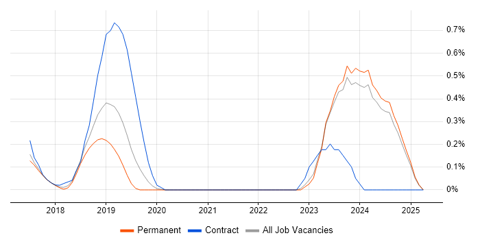 Job vacancy trend for PostCSS in Oxfordshire Job vacancy trend for PostCSS in Oxfordshire
