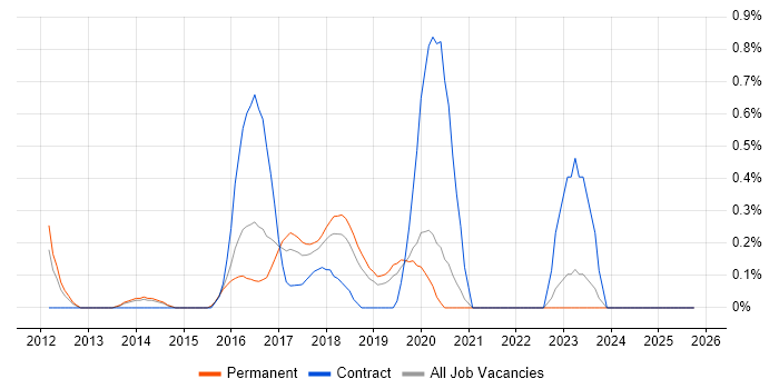PostGIS job vacancy trend in Oxfordshire
