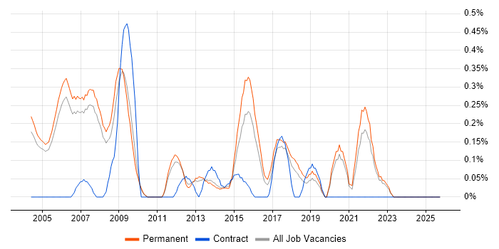 Postgraduate job vacancy trend in Oxfordshire