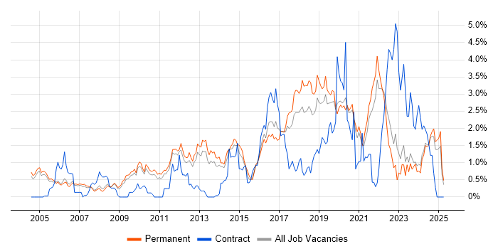 Job vacancy trend for PostgreSQL in Oxfordshire Job vacancy trend for PostgreSQL in Oxfordshire