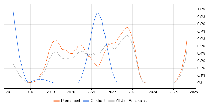 Postman job vacancy trend in Oxfordshire