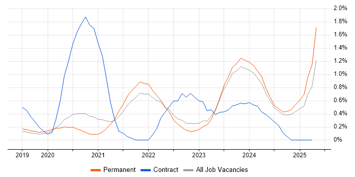Job vacancy trend for Power Automate in Oxfordshire