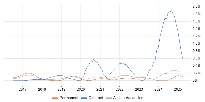 Job vacancy trend for Power BI Developer in Oxfordshire