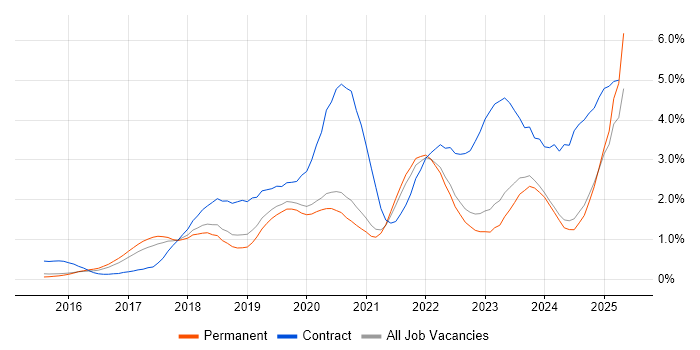 Job vacancy trend for Power BI in Oxfordshire Job vacancy trend for Power BI in Oxfordshire
