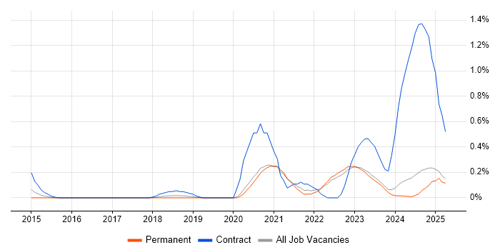Job vacancy trend for Power Query in Oxfordshire Job vacancy trend for Power Query in Oxfordshire