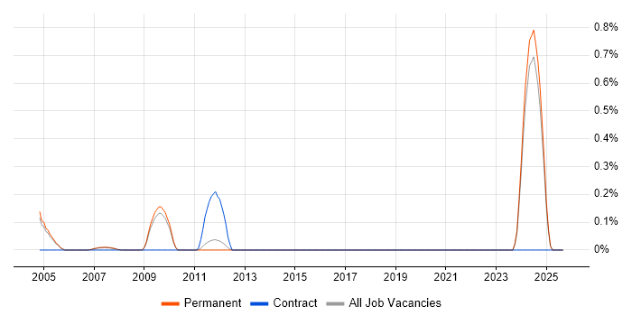 PowerBuilder job vacancy trend in Oxfordshire PowerBuilder job vacancy trend in Oxfordshire