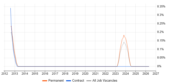 PowerHA job vacancy trend in Oxfordshire