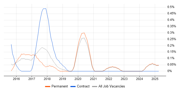 Job vacancy trend for PowerShell Engineer in Oxfordshire