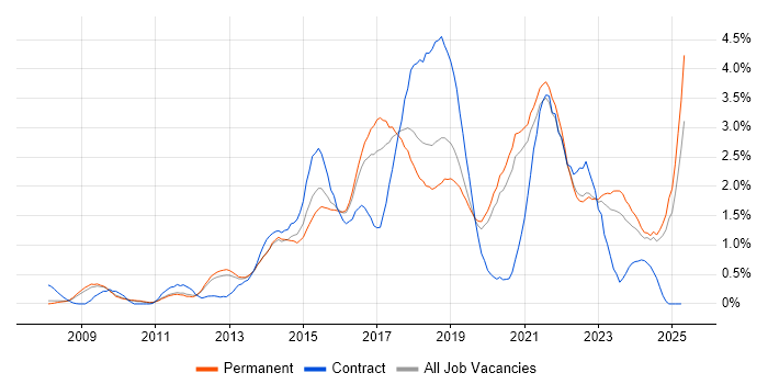 Job vacancy trend for PowerShell in Oxfordshire Job vacancy trend for PowerShell in Oxfordshire