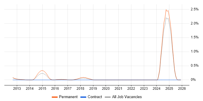 PPC Executive job vacancy trend in Oxfordshire