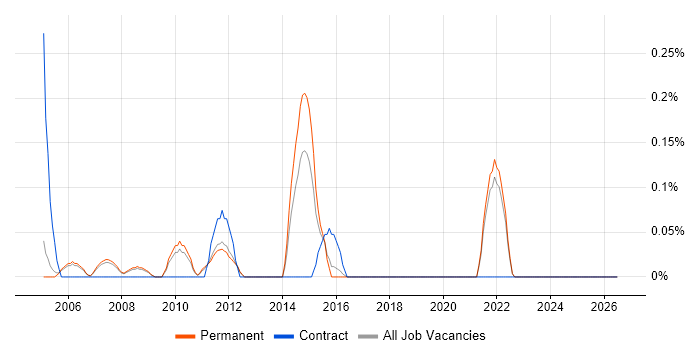 PQQ job vacancy trend in Oxfordshire