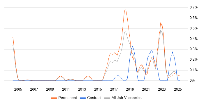 Job vacancy trend for Predictive Modelling in Oxfordshire