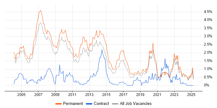 Job vacancy trend for Presales in Oxfordshire