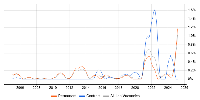 Job vacancy trend for Preventative Maintenance in Oxfordshire Job vacancy trend for Preventative Maintenance in Oxfordshire