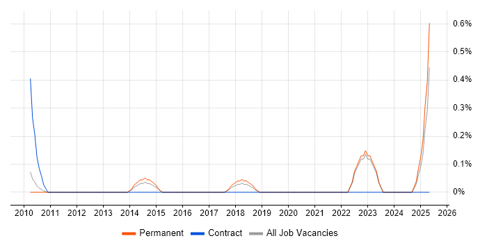 Job vacancy trend for Pricing Manager in Oxfordshire