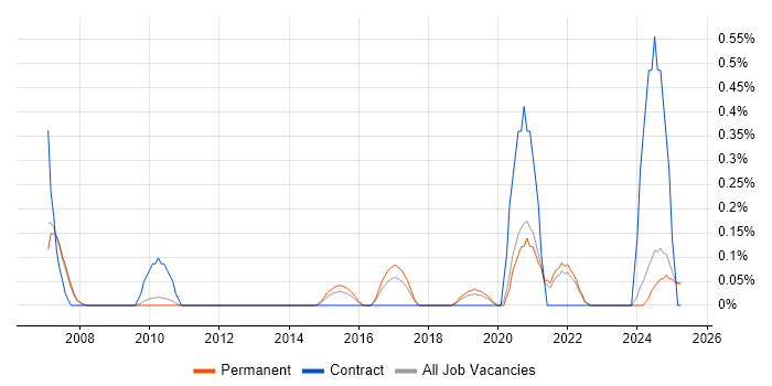 Job vacancy trend for Pricing Strategy in Oxfordshire Job vacancy trend for Pricing Strategy in Oxfordshire