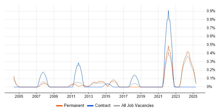 Job vacancy trend for Primavera in Oxfordshire Job vacancy trend for Primavera in Oxfordshire