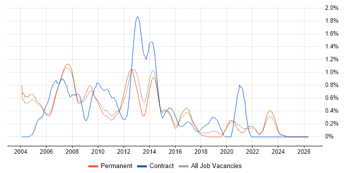 PRINCE job vacancy trend in Oxfordshire