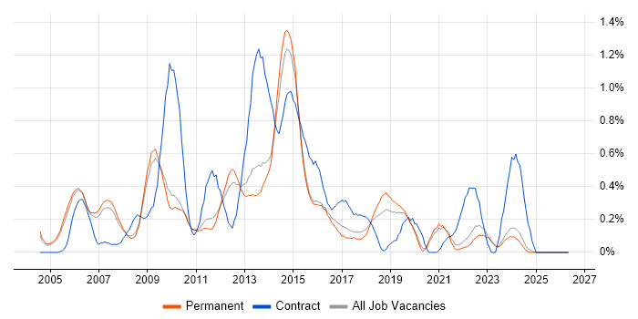 PRINCE2 Practitioner job vacancy trend in Oxfordshire